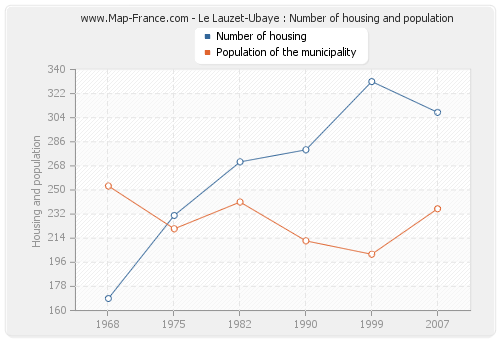 Le Lauzet-Ubaye : Number of housing and population